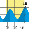 Tide chart for Branford, Branford River, Connecticut on 2024/05/18