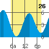 Tide chart for Branford, Branford River, Connecticut on 2024/05/26