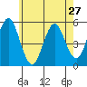 Tide chart for Branford, Branford River, Connecticut on 2024/05/27
