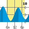 Tide chart for Branford, Branford River, Connecticut on 2024/06/10
