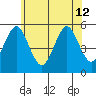 Tide chart for Branford, Branford River, Connecticut on 2024/06/12