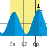 Tide chart for Branford, Branford River, Connecticut on 2024/06/1