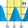 Tide chart for Branford, Branford River, Connecticut on 2024/06/23