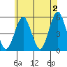 Tide chart for Branford, Branford River, Connecticut on 2024/06/2