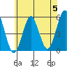 Tide chart for Branford, Branford River, Connecticut on 2024/06/5