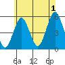 Tide chart for Branford, Branford River, Connecticut on 2024/07/1