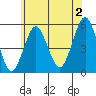 Tide chart for Branford, Branford River, Connecticut on 2024/07/2