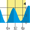 Tide chart for Branford, Branford River, Connecticut on 2024/07/4