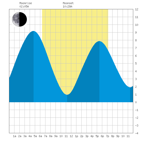 Tide Chart for 2024/04/1