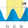 Tide chart for Marshfield, Massachusetts on 2025/05/10