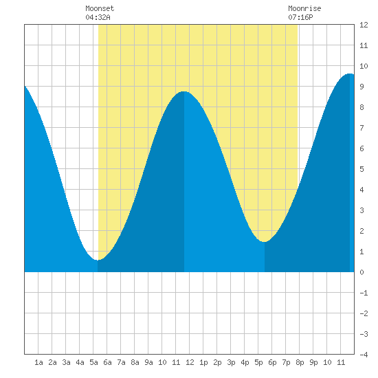 Tide chart for Marshfield on 2025/05/11