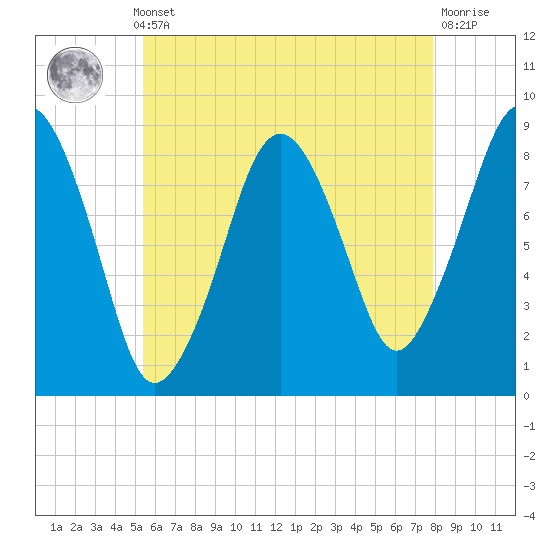 Tide chart for Marshfield on 2025/05/12
