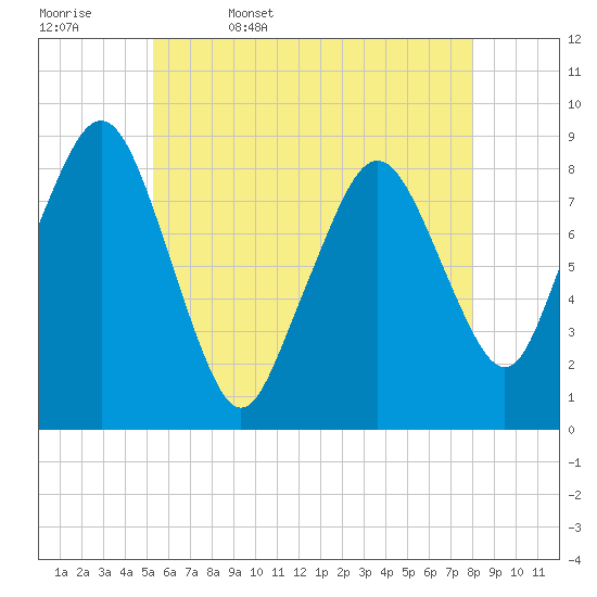 Tide chart for Marshfield on 2025/05/17