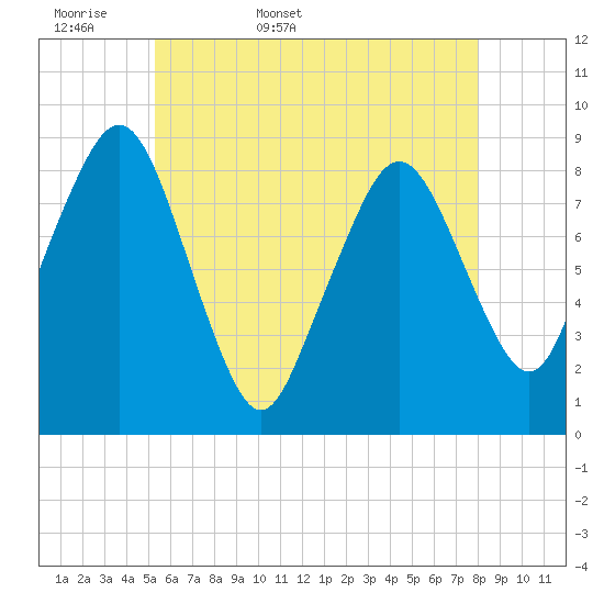 Tide chart for Marshfield on 2025/05/18
