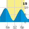 Tide chart for Marshfield, Massachusetts on 2025/05/19