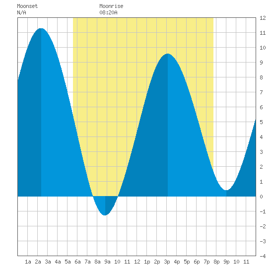 Tide chart for Marshfield on 2025/05/01