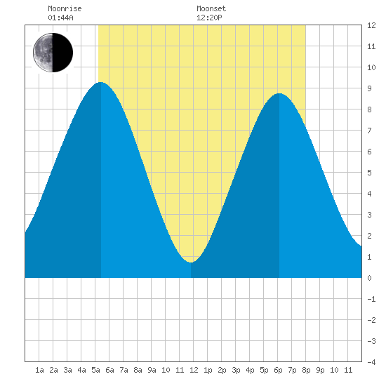 Tide chart for Marshfield on 2025/05/20