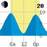 Tide chart for Marshfield, Massachusetts on 2025/05/20