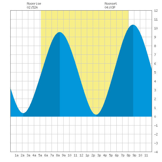 Tide chart for Marshfield on 2025/05/23