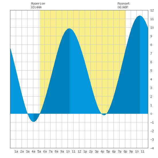 Tide chart for Marshfield on 2025/05/25