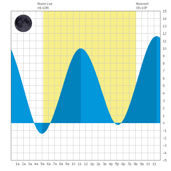 Tide chart for Marshfield on 2025/05/26