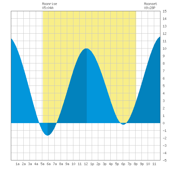 Tide chart for Marshfield on 2025/05/27
