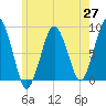 Tide chart for Marshfield, Massachusetts on 2025/05/27