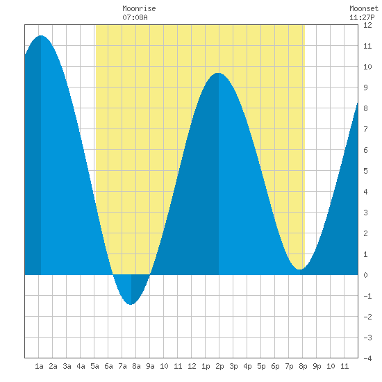 Tide chart for Marshfield on 2025/05/29