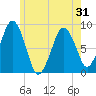 Tide chart for Marshfield, Massachusetts on 2025/05/31