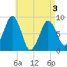 Tide chart for Marshfield, Massachusetts on 2025/05/3