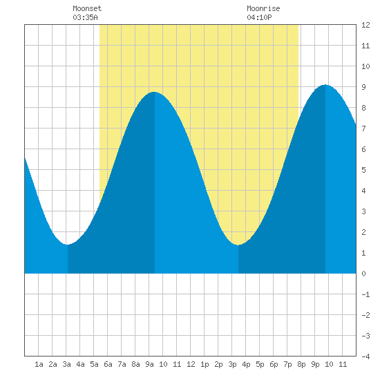Tide chart for Marshfield on 2025/05/08