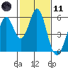 Tide chart for Brazos Drawbridge, Napa River, California on 2021/02/11