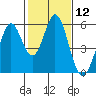 Tide chart for Brazos Drawbridge, Napa River, California on 2021/02/12