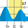 Tide chart for Brazos Drawbridge, Napa River, California on 2021/03/17