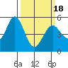 Tide chart for Brazos Drawbridge, Napa River, California on 2021/03/18