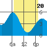 Tide chart for Brazos Drawbridge, Napa River, California on 2021/03/20