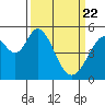 Tide chart for Brazos Drawbridge, Napa River, California on 2021/03/22