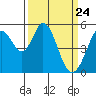 Tide chart for Brazos Drawbridge, Napa River, California on 2021/03/24