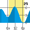 Tide chart for Brazos Drawbridge, Napa River, California on 2021/03/25