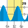 Tide chart for Brazos Drawbridge, Napa River, California on 2021/03/29