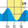 Tide chart for Brazos Drawbridge, Napa River, California on 2021/04/19