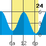 Tide chart for Brazos Drawbridge, Napa River, California on 2021/04/24