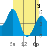 Tide chart for Brazos Drawbridge, Napa River, California on 2021/04/3