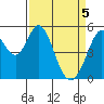 Tide chart for Brazos Drawbridge, Napa River, California on 2021/04/5
