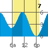 Tide chart for Brazos Drawbridge, Napa River, California on 2021/04/7