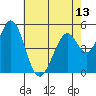 Tide chart for Brazos Drawbridge, Napa River, California on 2021/05/13