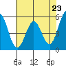 Tide chart for Brazos Drawbridge, Napa River, California on 2021/05/23