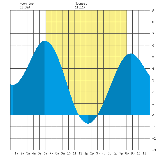 Tide Chart for 2021/05/2