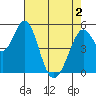 Tide chart for Brazos Drawbridge, Napa River, California on 2021/05/2