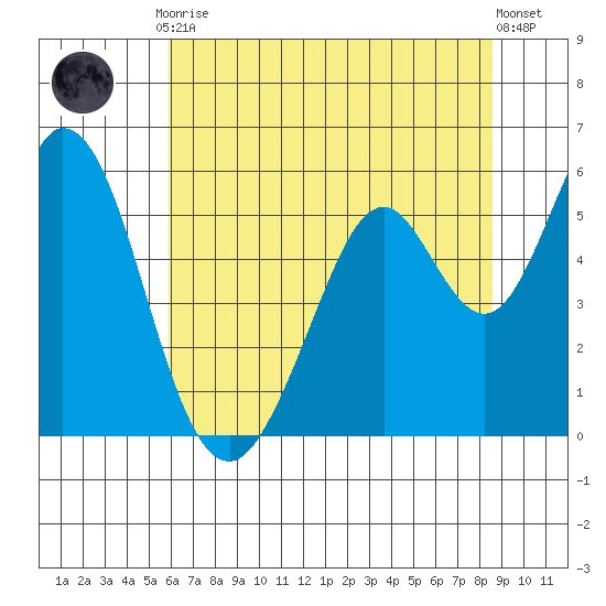 Tide Chart for 2021/07/9